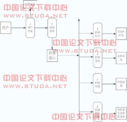 家庭自动化系统的论文 计算机应用论文 中国论文网