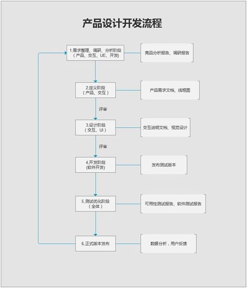 互联网产品设计开发流程