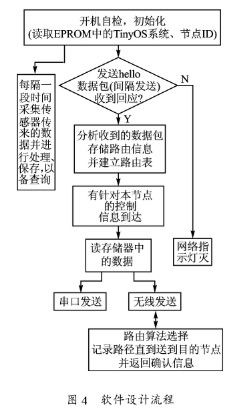 基于nRF24E1的传感器网络系统构建及TinyOS程序设计