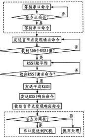 无线传感器 WSN 网络定位系统的软 通信新闻