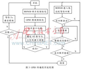 一种气象数据监测系统的设计