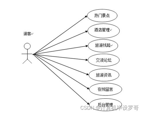 计算机毕业设计ssm旅游网站管理系统w019r9 附源码 新手必备