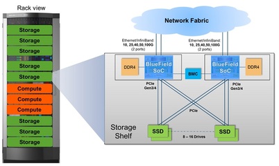 基于 NVMe 的存储设计中值得关注的四个趋势