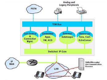 敏迪网络Mitel MiVoice Business融合通讯平台