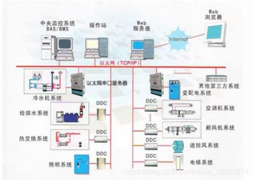 以太网串口服务器在楼宇自动化中的应用