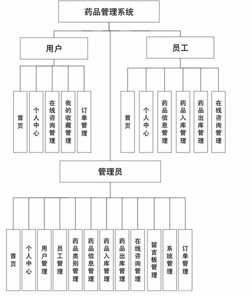 毕业设计 基于ssm vue的药品管理系统 的设计与实现 源码 lw 包运行