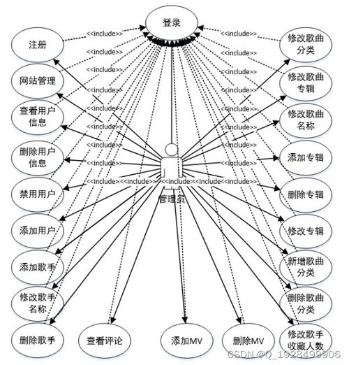 基于php的音乐网站后台管理系统设计与实现