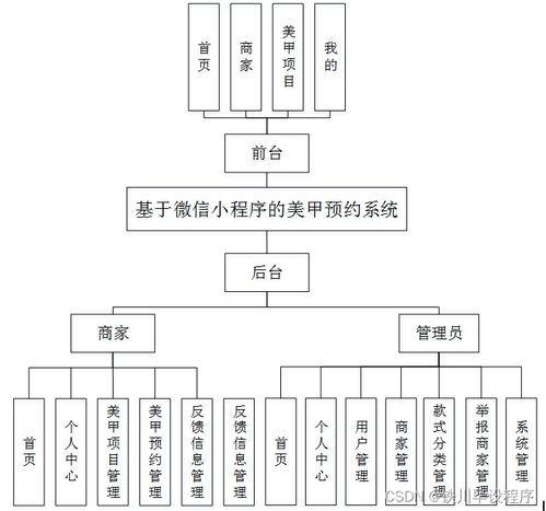 java php net python基于微信小程序的美甲预约系统