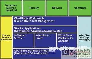 基于vxworks linux android的分布式开发测试环境探